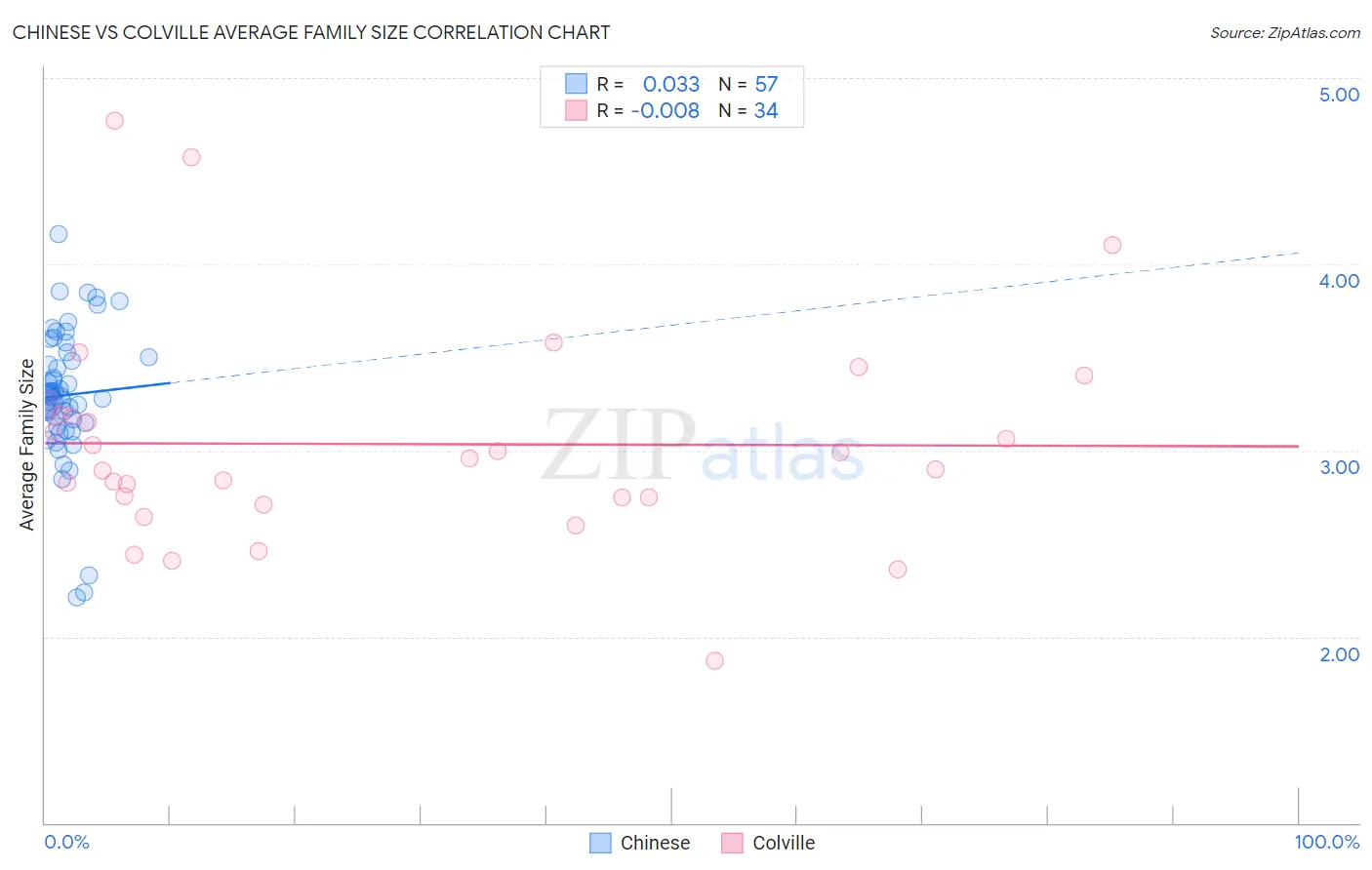 Chinese vs Colville Average Family Size