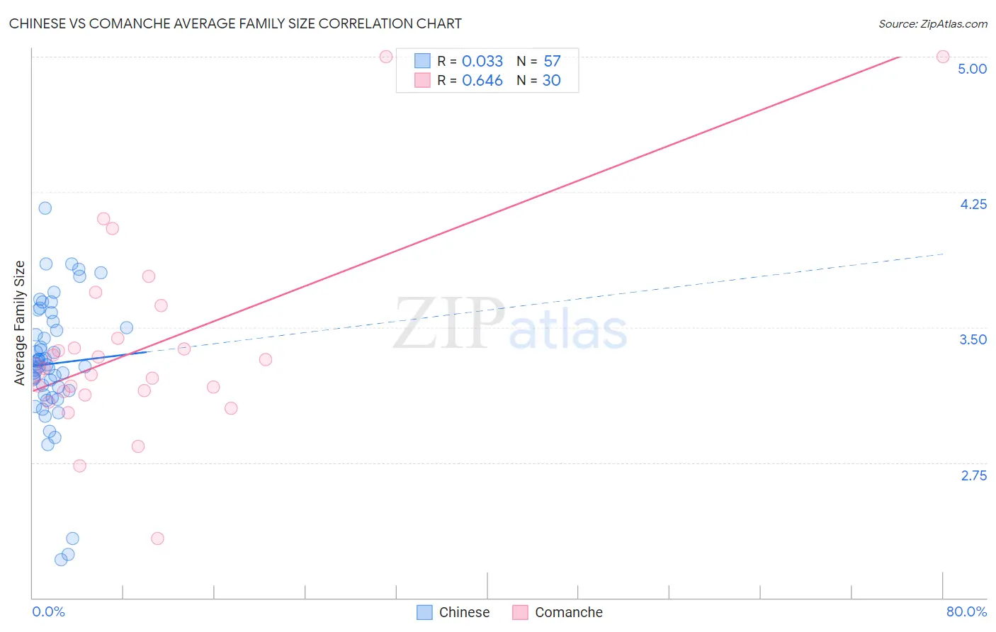 Chinese vs Comanche Average Family Size