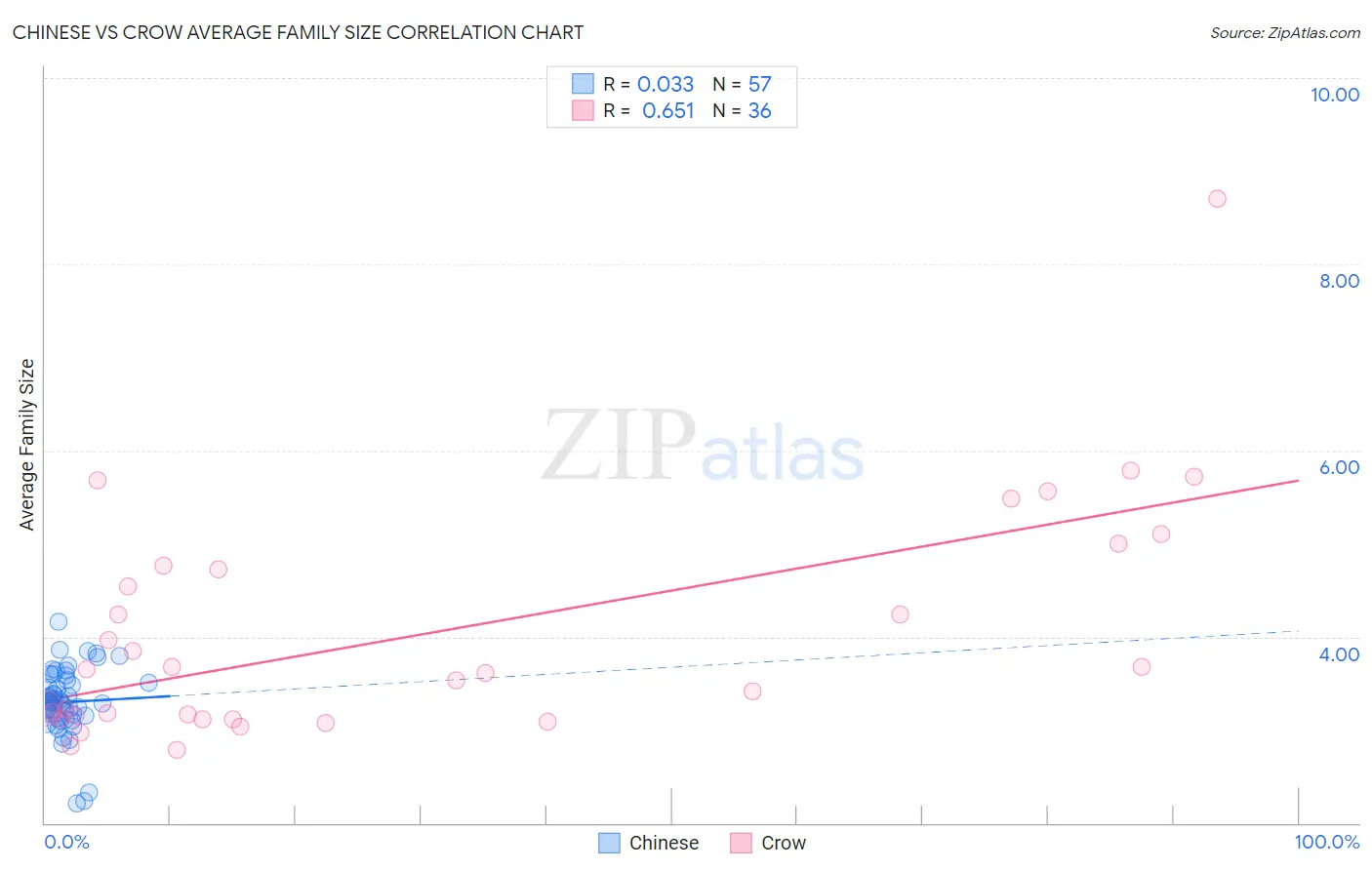 Chinese vs Crow Average Family Size