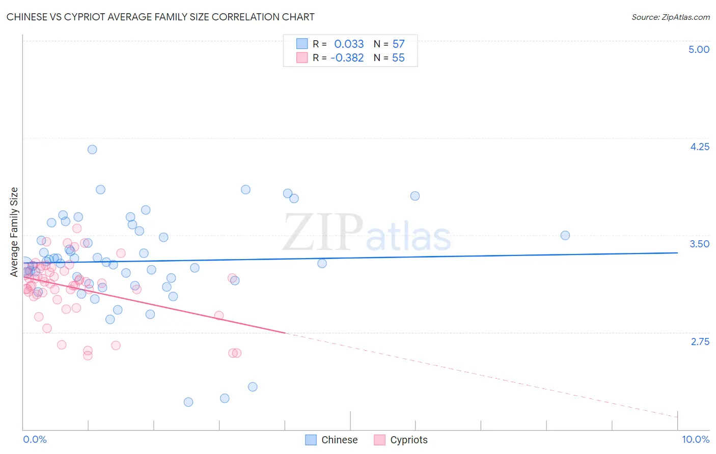 Chinese vs Cypriot Average Family Size