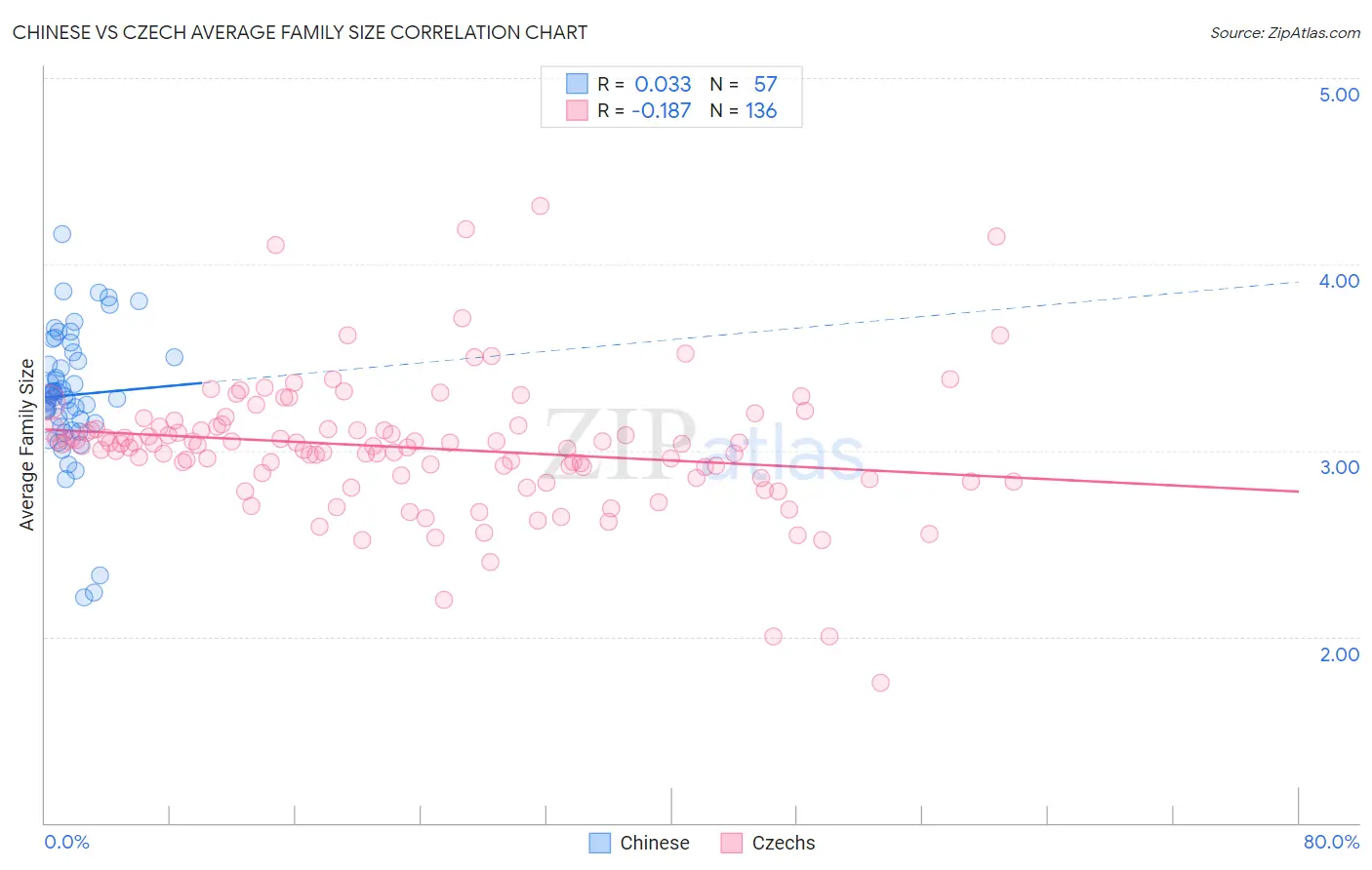 Chinese vs Czech Average Family Size