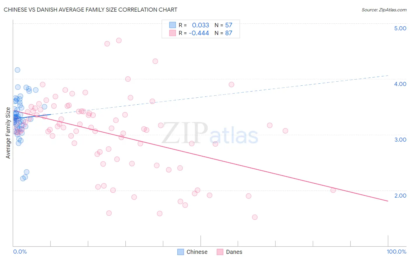 Chinese vs Danish Average Family Size