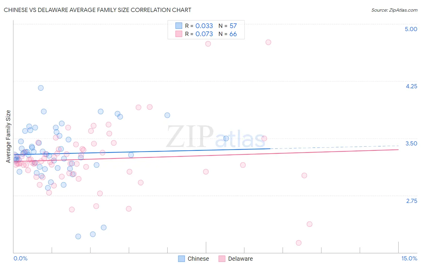 Chinese vs Delaware Average Family Size