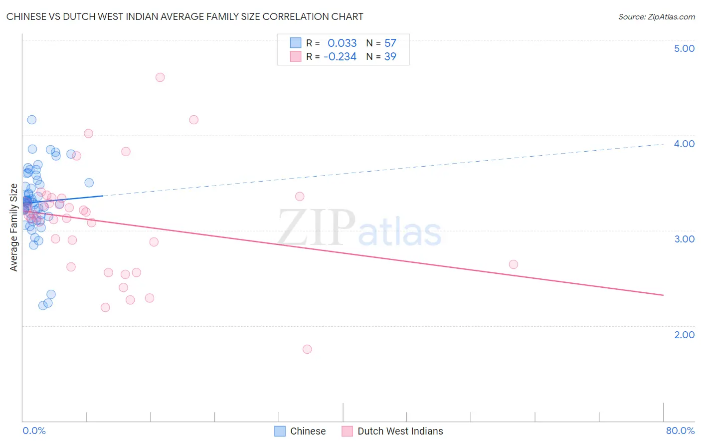 Chinese vs Dutch West Indian Average Family Size