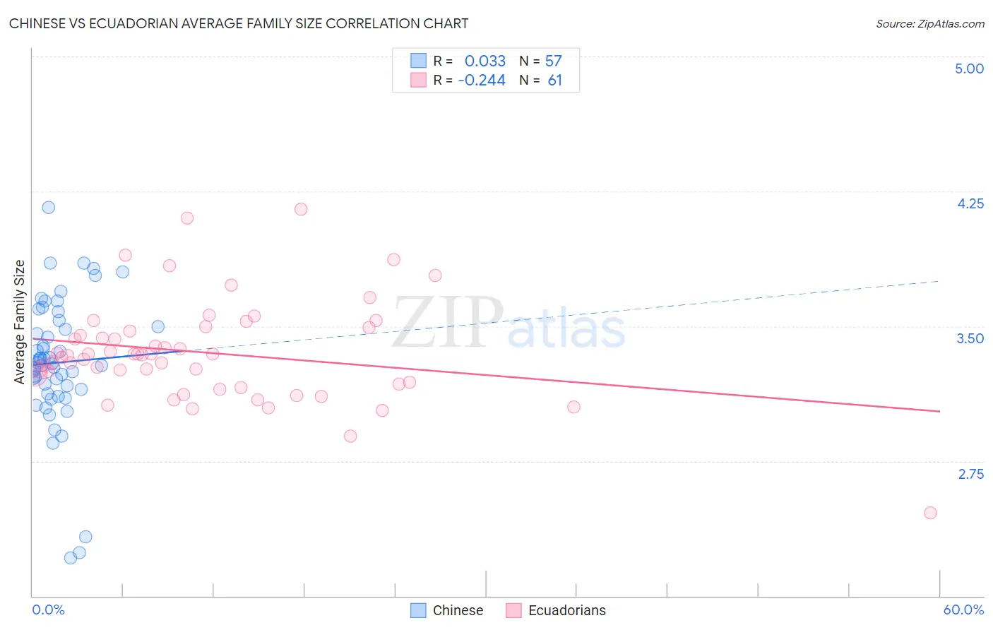 Chinese vs Ecuadorian Average Family Size