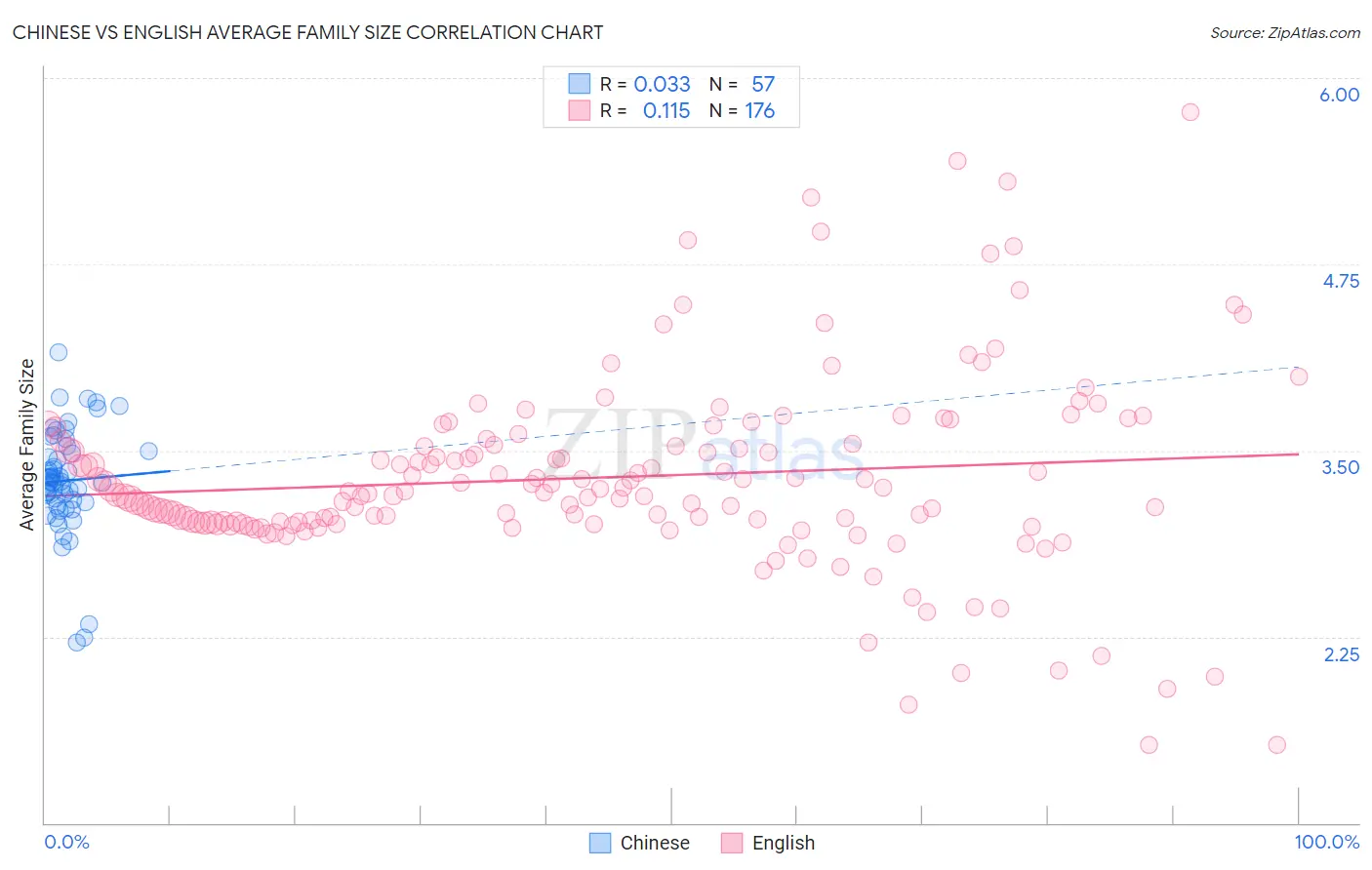 Chinese vs English Average Family Size