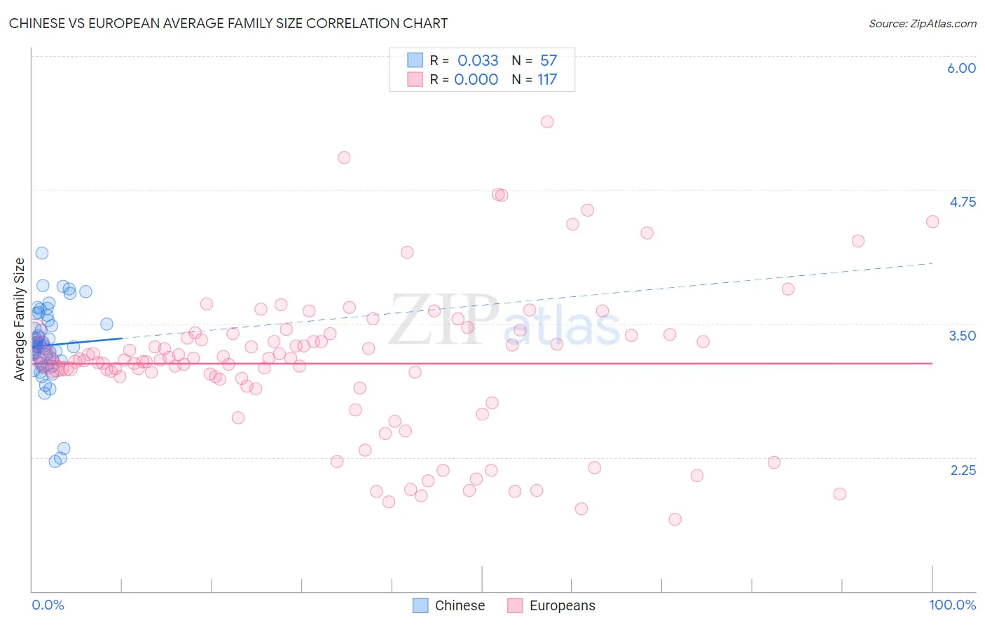 Chinese vs European Average Family Size