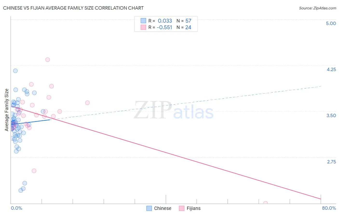 Chinese vs Fijian Average Family Size