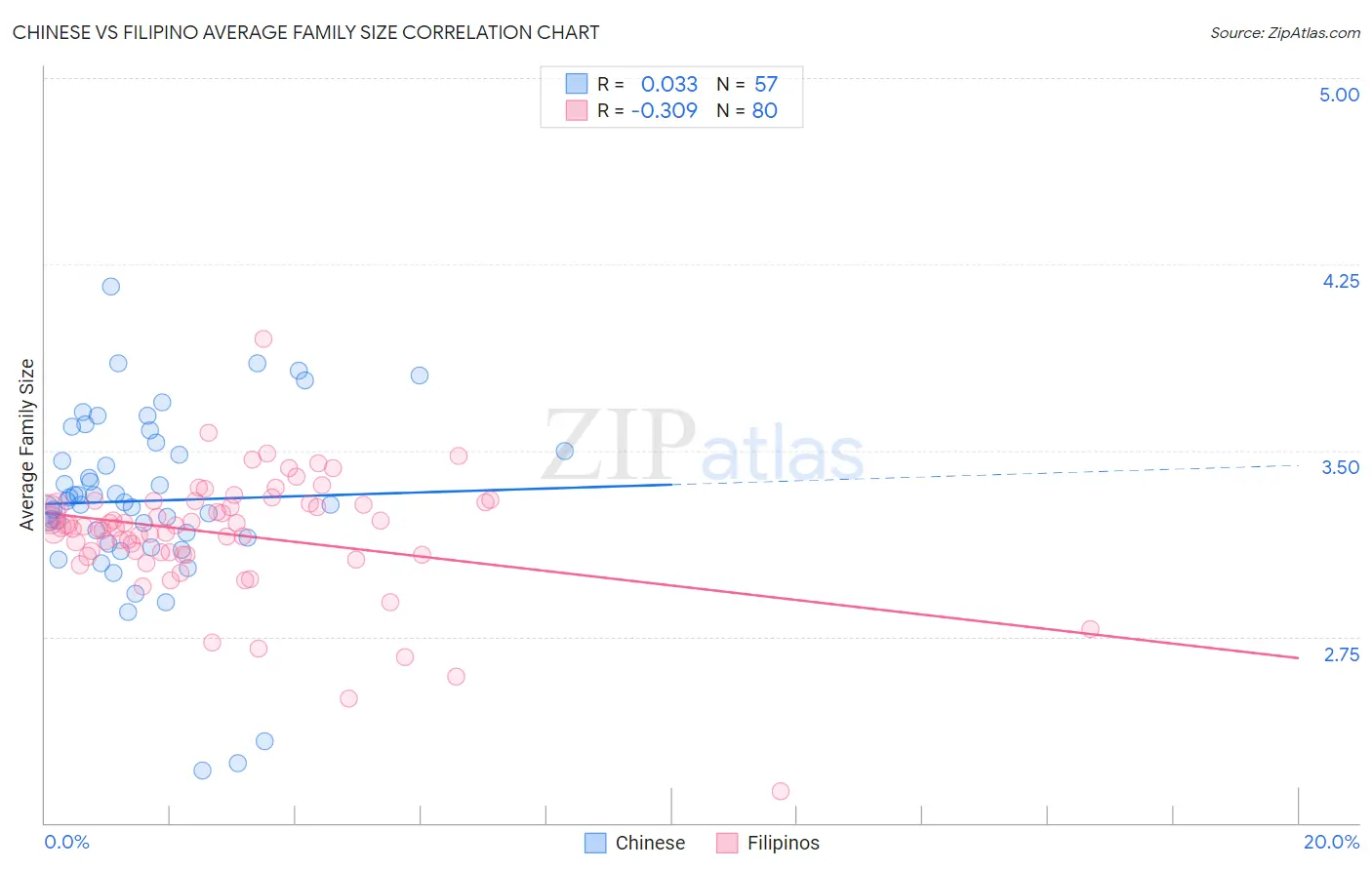 Chinese vs Filipino Average Family Size