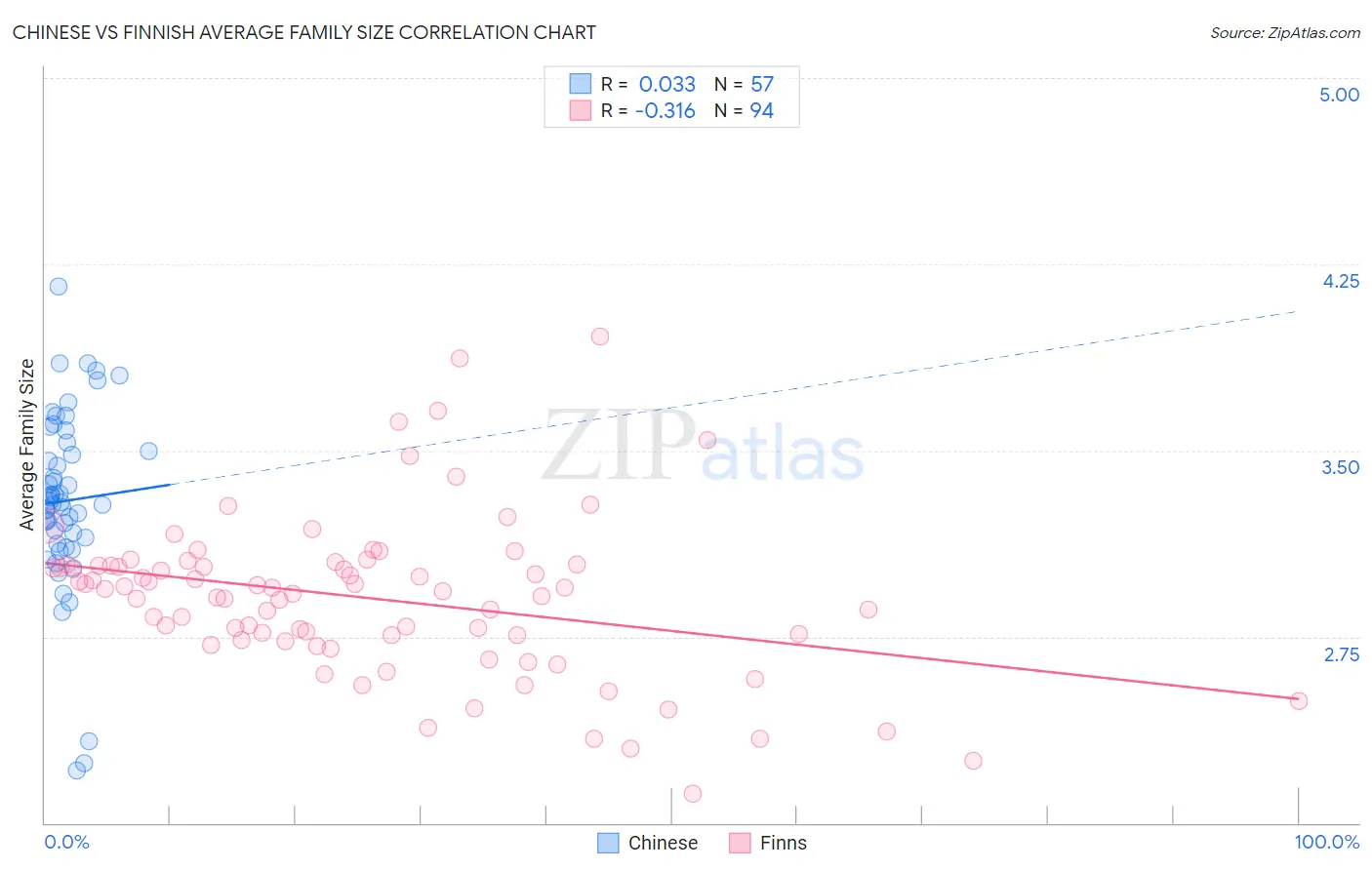 Chinese vs Finnish Average Family Size