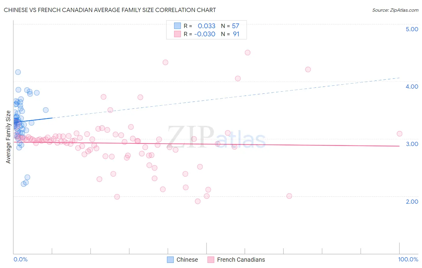 Chinese vs French Canadian Average Family Size