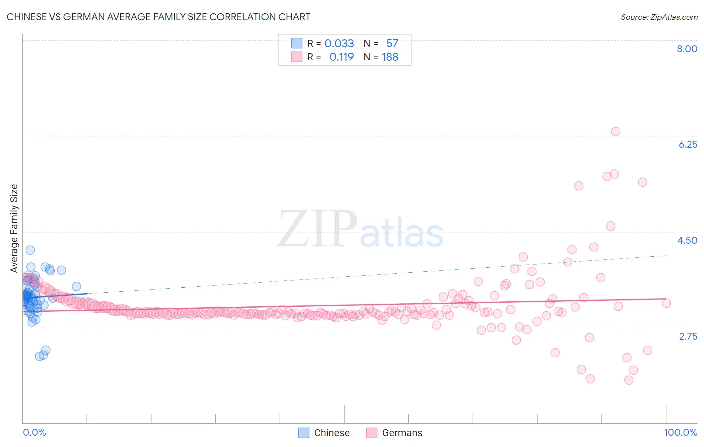 Chinese vs German Average Family Size