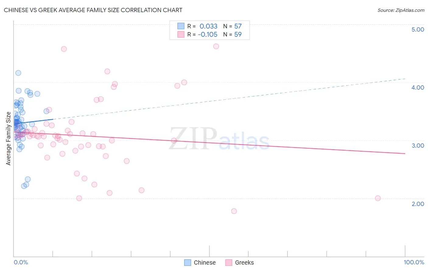 Chinese vs Greek Average Family Size