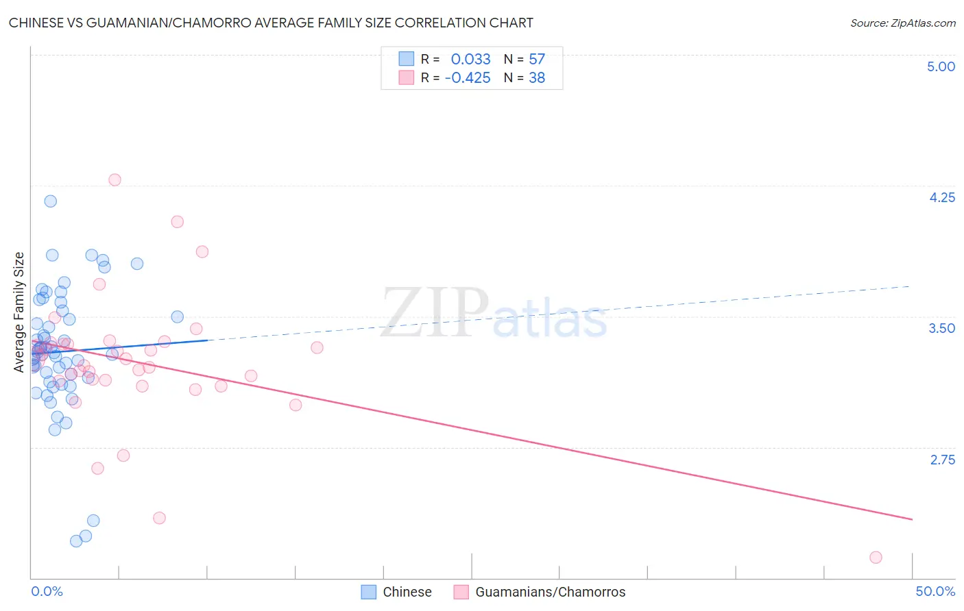 Chinese vs Guamanian/Chamorro Average Family Size