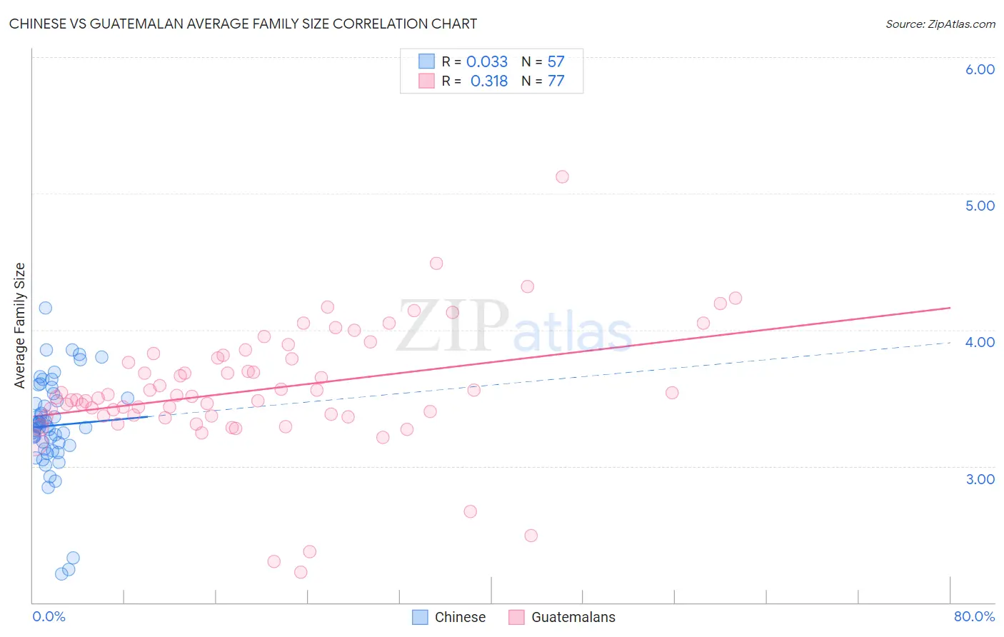 Chinese vs Guatemalan Average Family Size