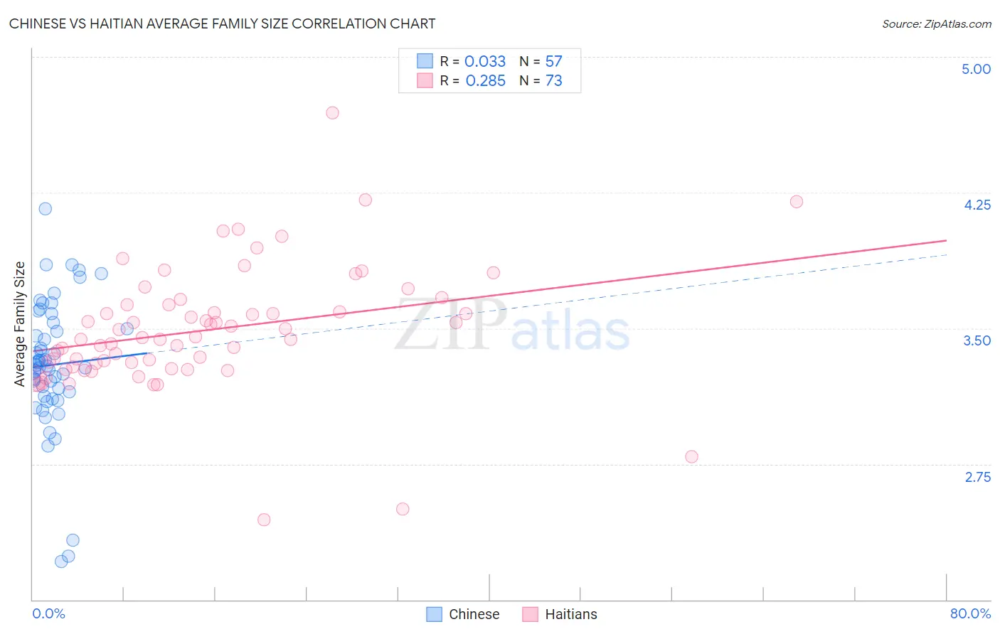 Chinese vs Haitian Average Family Size