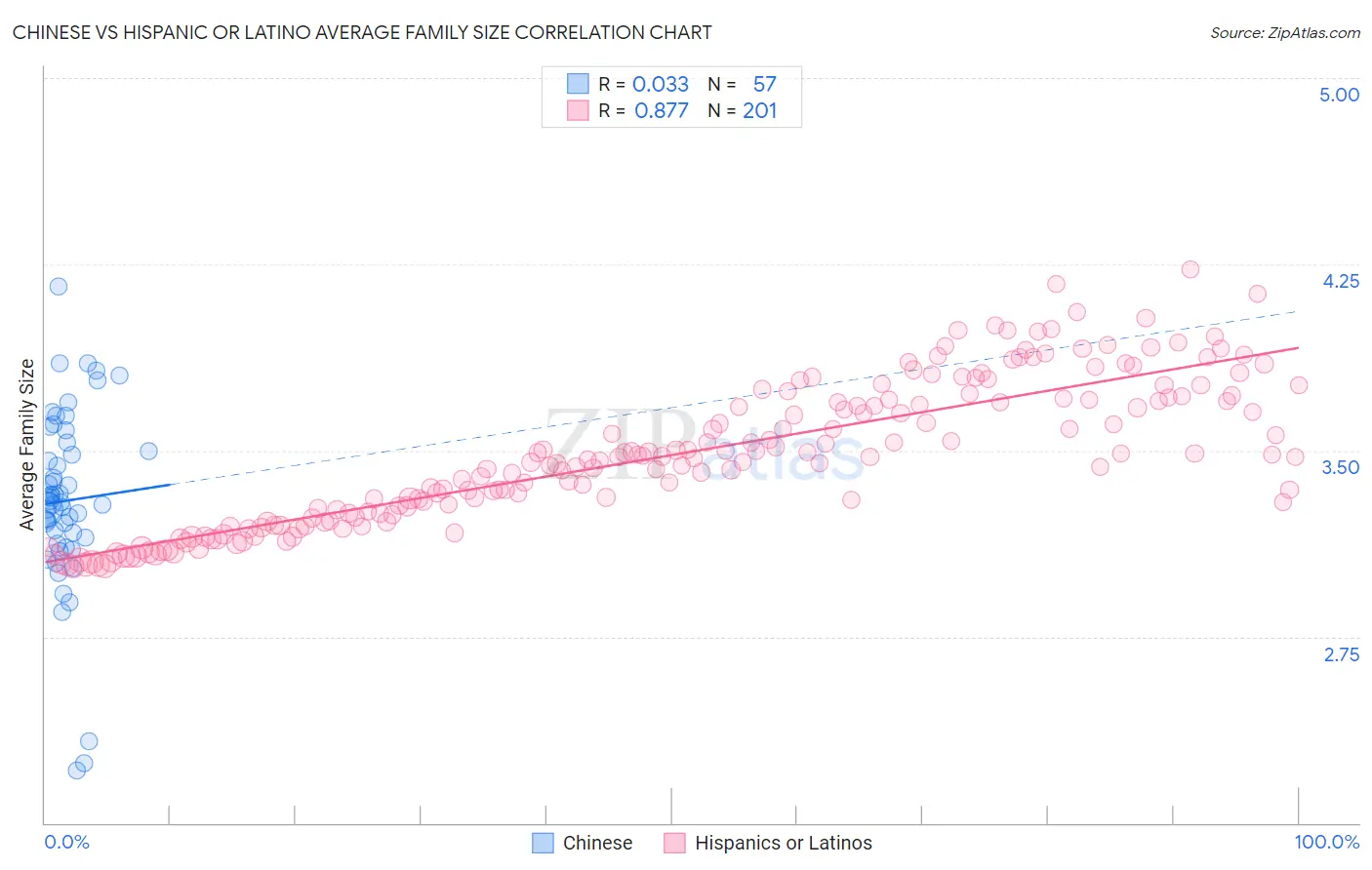 Chinese vs Hispanic or Latino Average Family Size