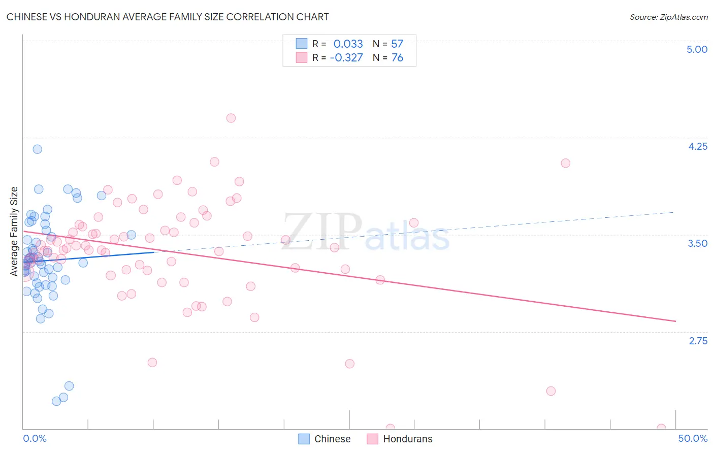Chinese vs Honduran Average Family Size