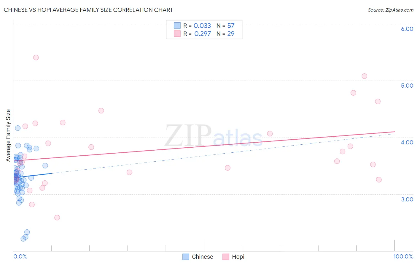Chinese vs Hopi Average Family Size