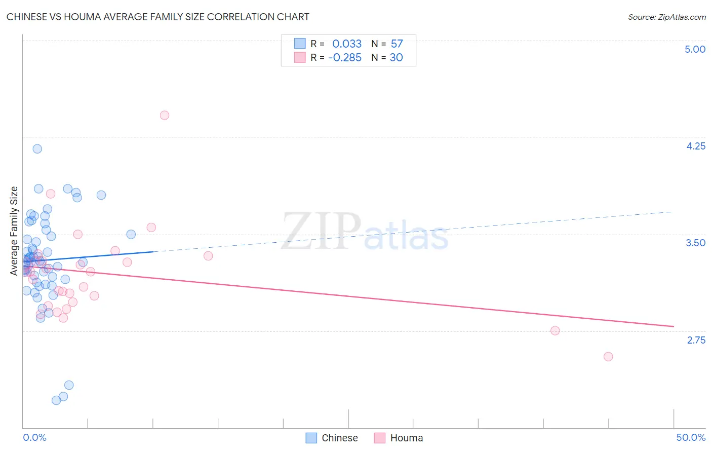 Chinese vs Houma Average Family Size