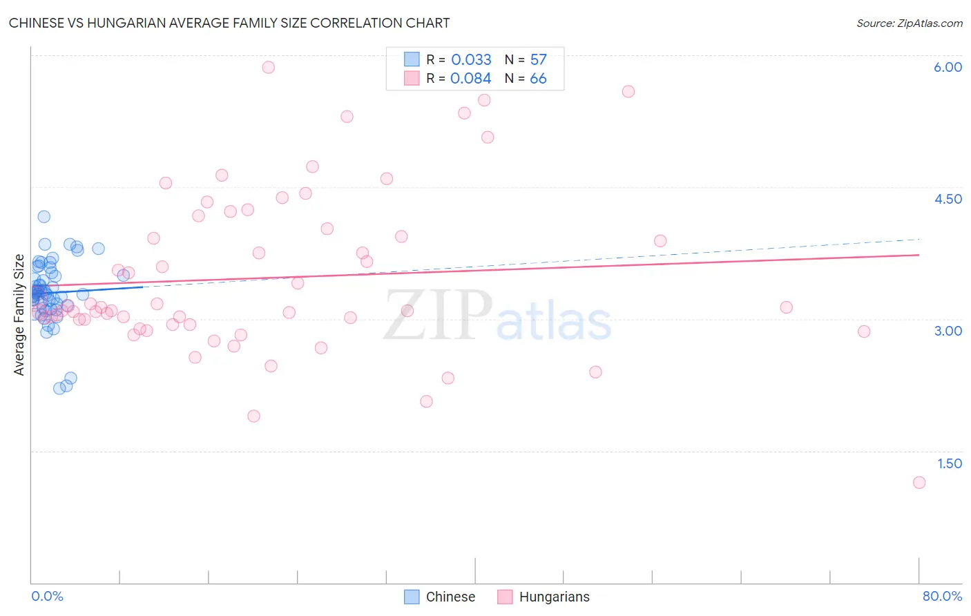 Chinese vs Hungarian Average Family Size
