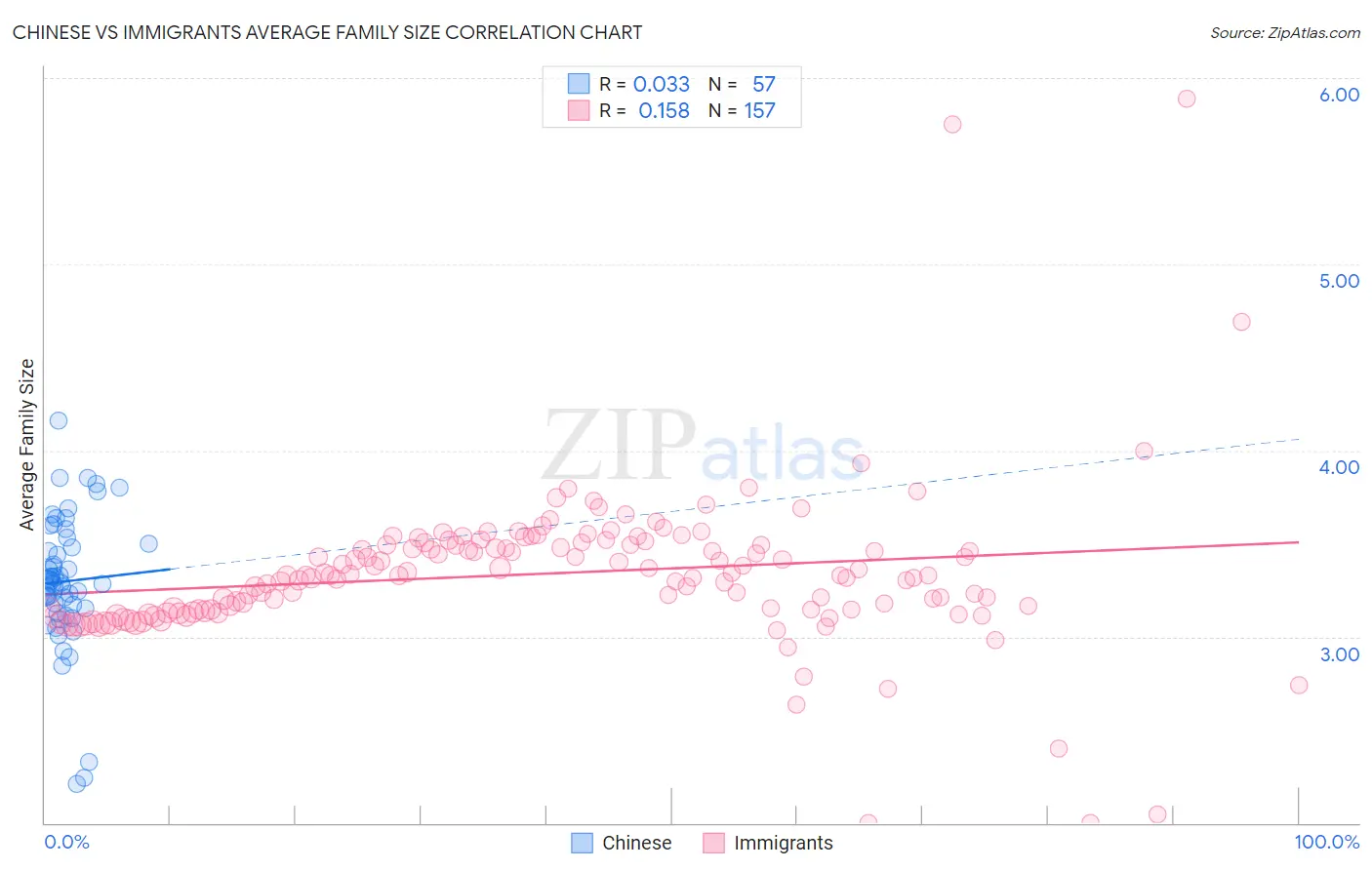 Chinese vs Immigrants Average Family Size