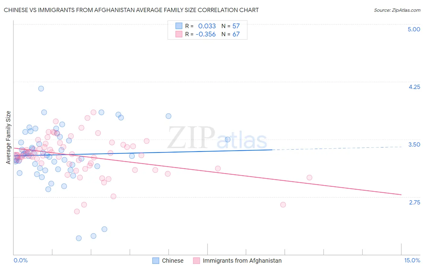 Chinese vs Immigrants from Afghanistan Average Family Size