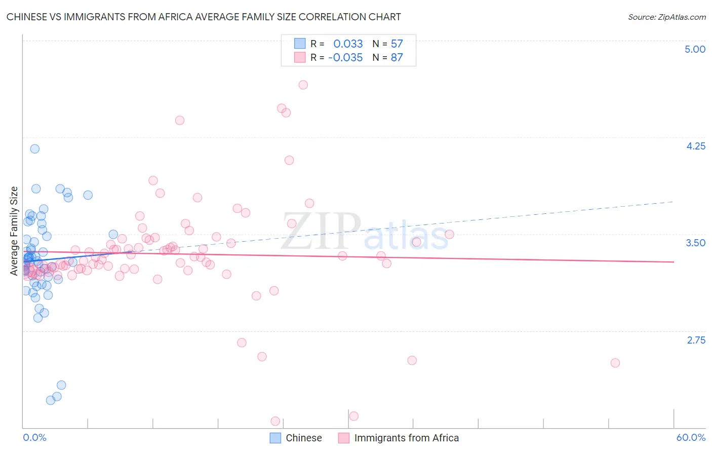 Chinese vs Immigrants from Africa Average Family Size