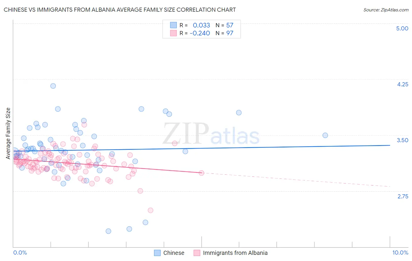 Chinese vs Immigrants from Albania Average Family Size