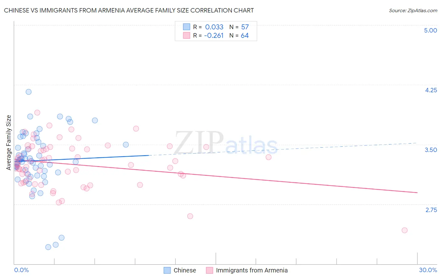 Chinese vs Immigrants from Armenia Average Family Size