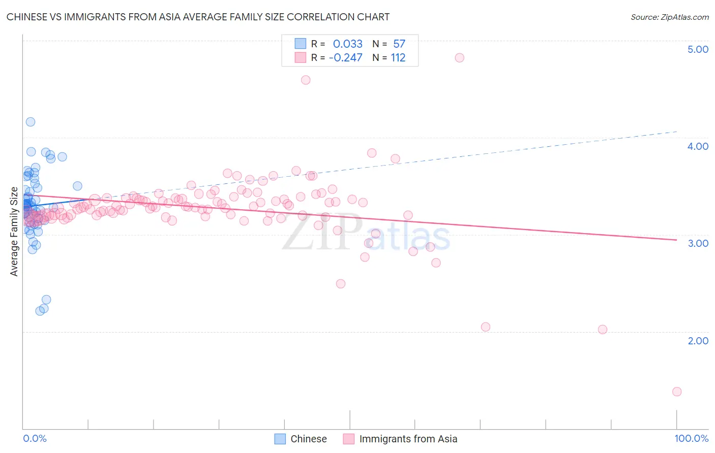 Chinese vs Immigrants from Asia Average Family Size