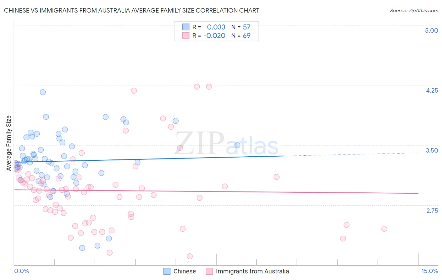 Chinese vs Immigrants from Australia Average Family Size