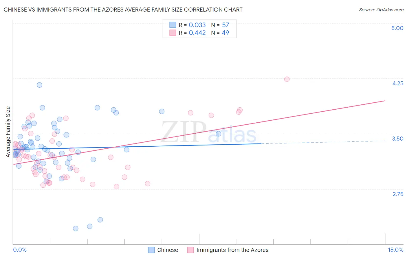 Chinese vs Immigrants from the Azores Average Family Size