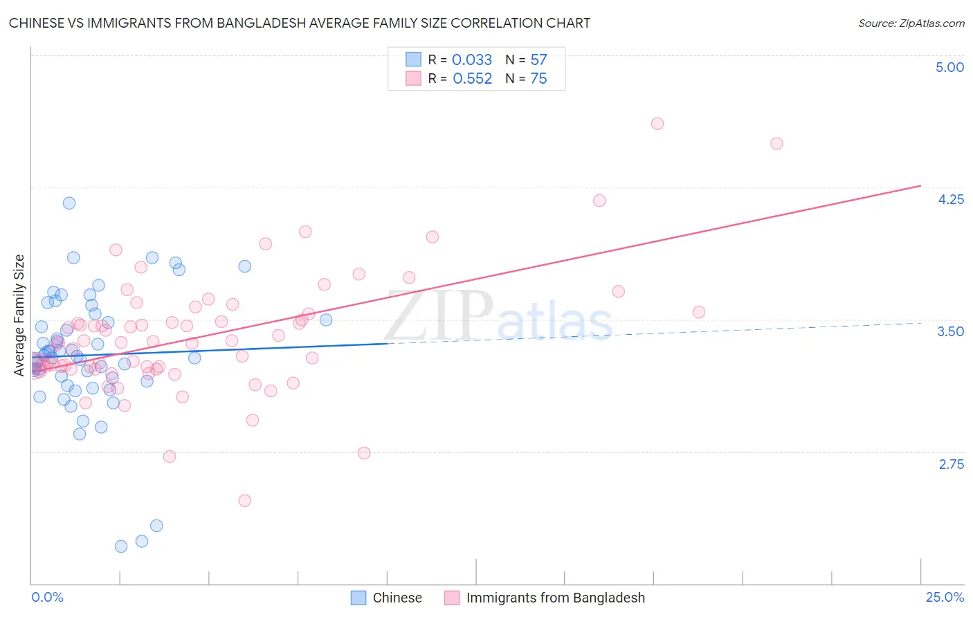 Chinese vs Immigrants from Bangladesh Average Family Size