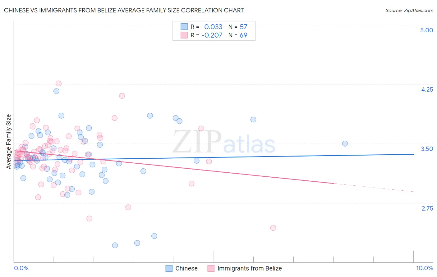 Chinese vs Immigrants from Belize Average Family Size