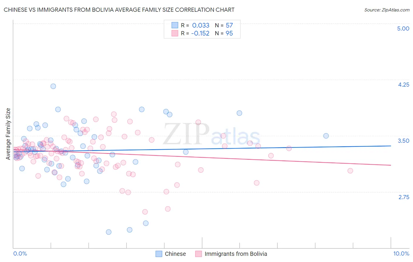 Chinese vs Immigrants from Bolivia Average Family Size