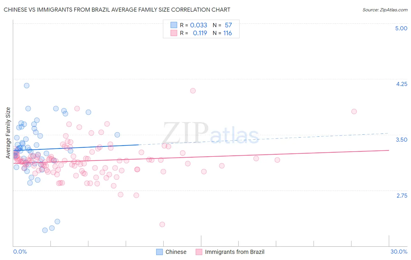 Chinese vs Immigrants from Brazil Average Family Size