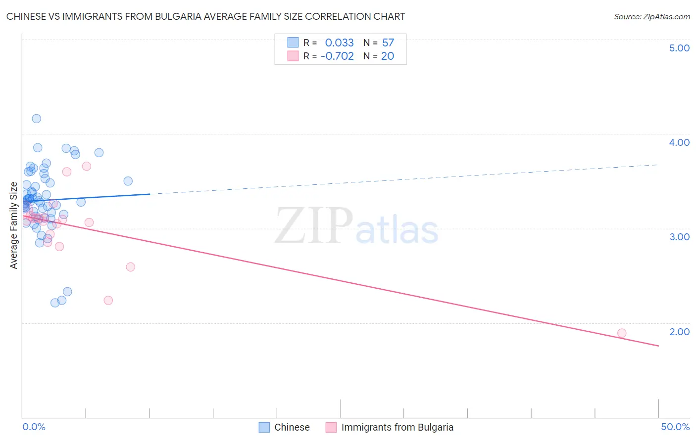 Chinese vs Immigrants from Bulgaria Average Family Size