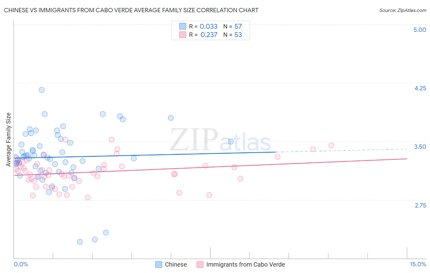 Chinese vs Immigrants from Cabo Verde Average Family Size