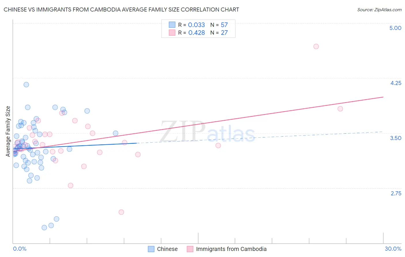 Chinese vs Immigrants from Cambodia Average Family Size