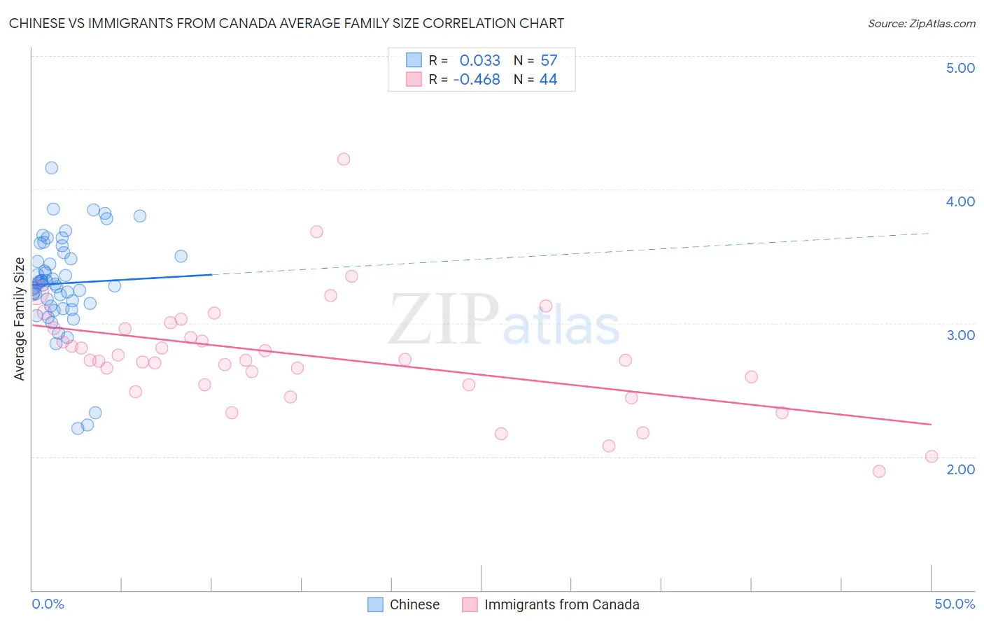 Chinese vs Immigrants from Canada Average Family Size