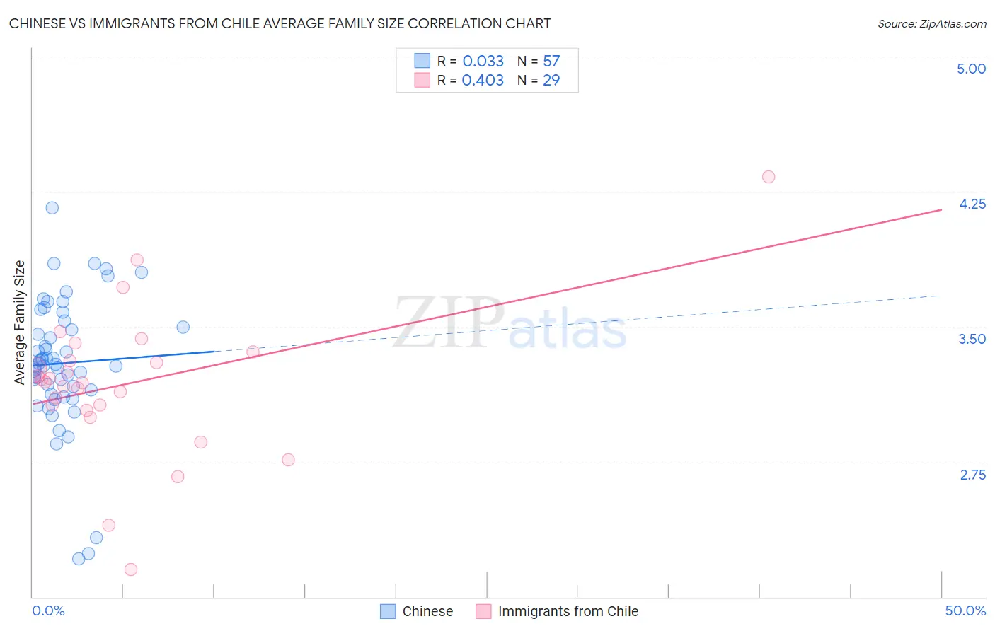 Chinese vs Immigrants from Chile Average Family Size