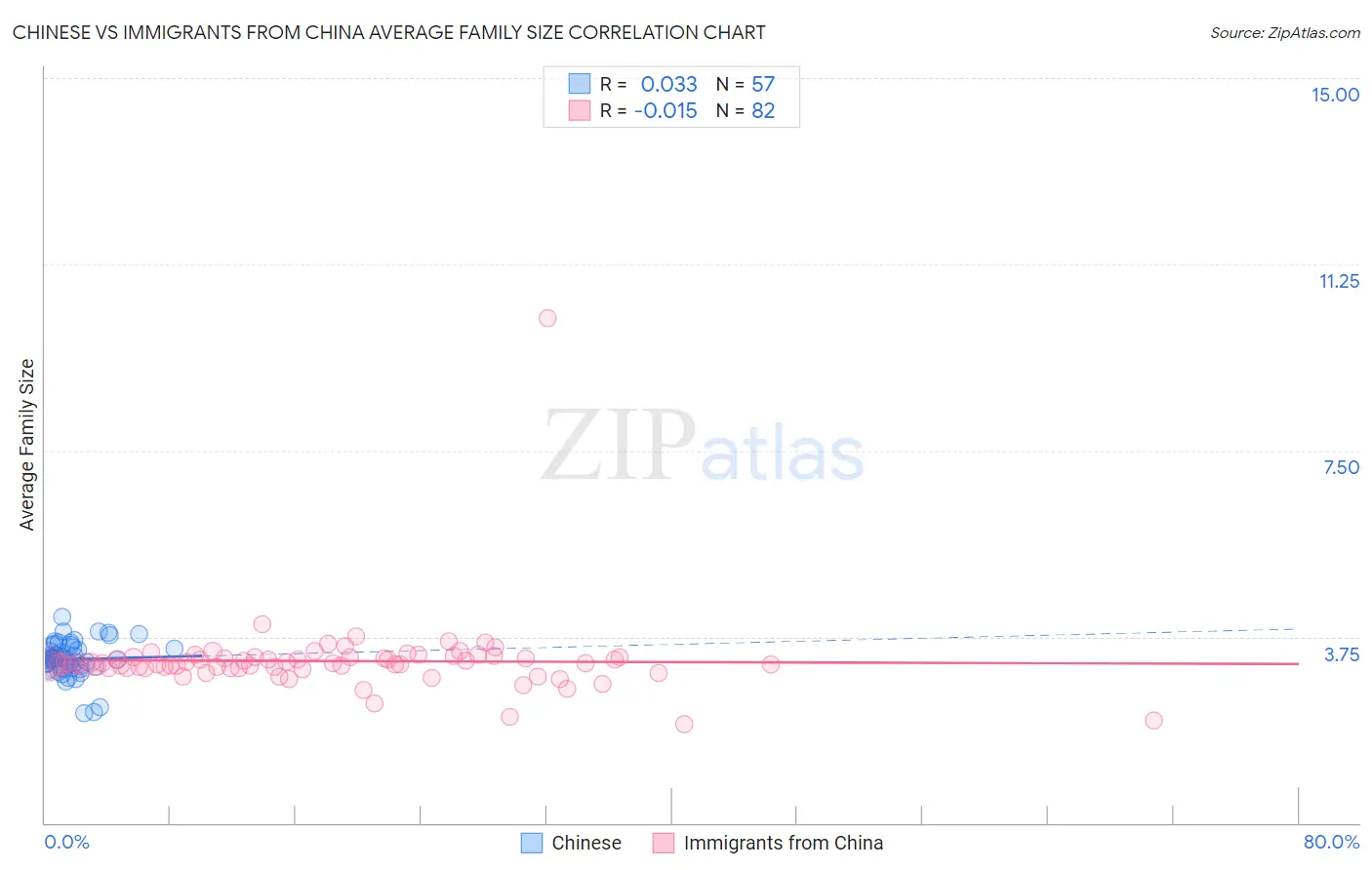 Chinese vs Immigrants from China Average Family Size