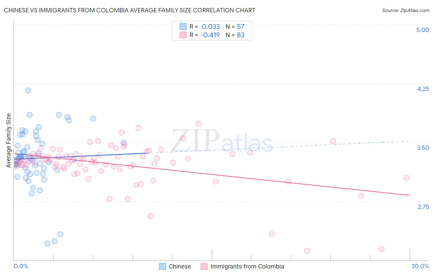 Chinese vs Immigrants from Colombia Average Family Size