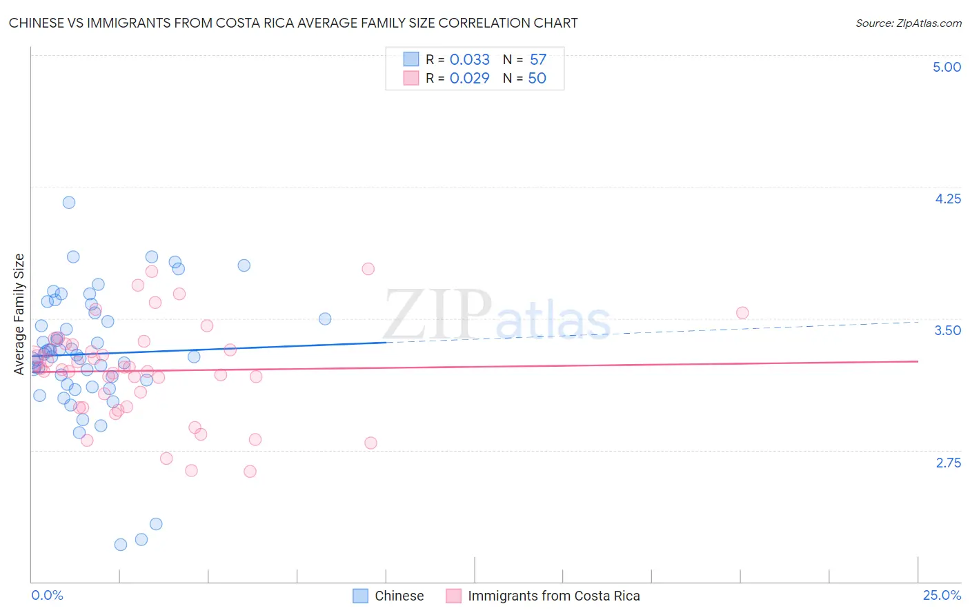 Chinese vs Immigrants from Costa Rica Average Family Size