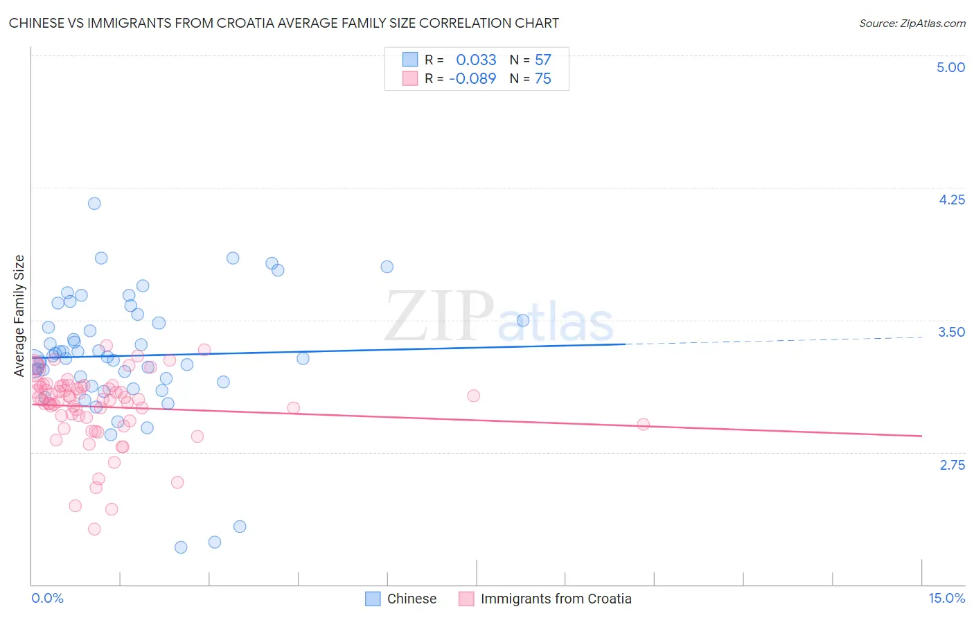 Chinese vs Immigrants from Croatia Average Family Size