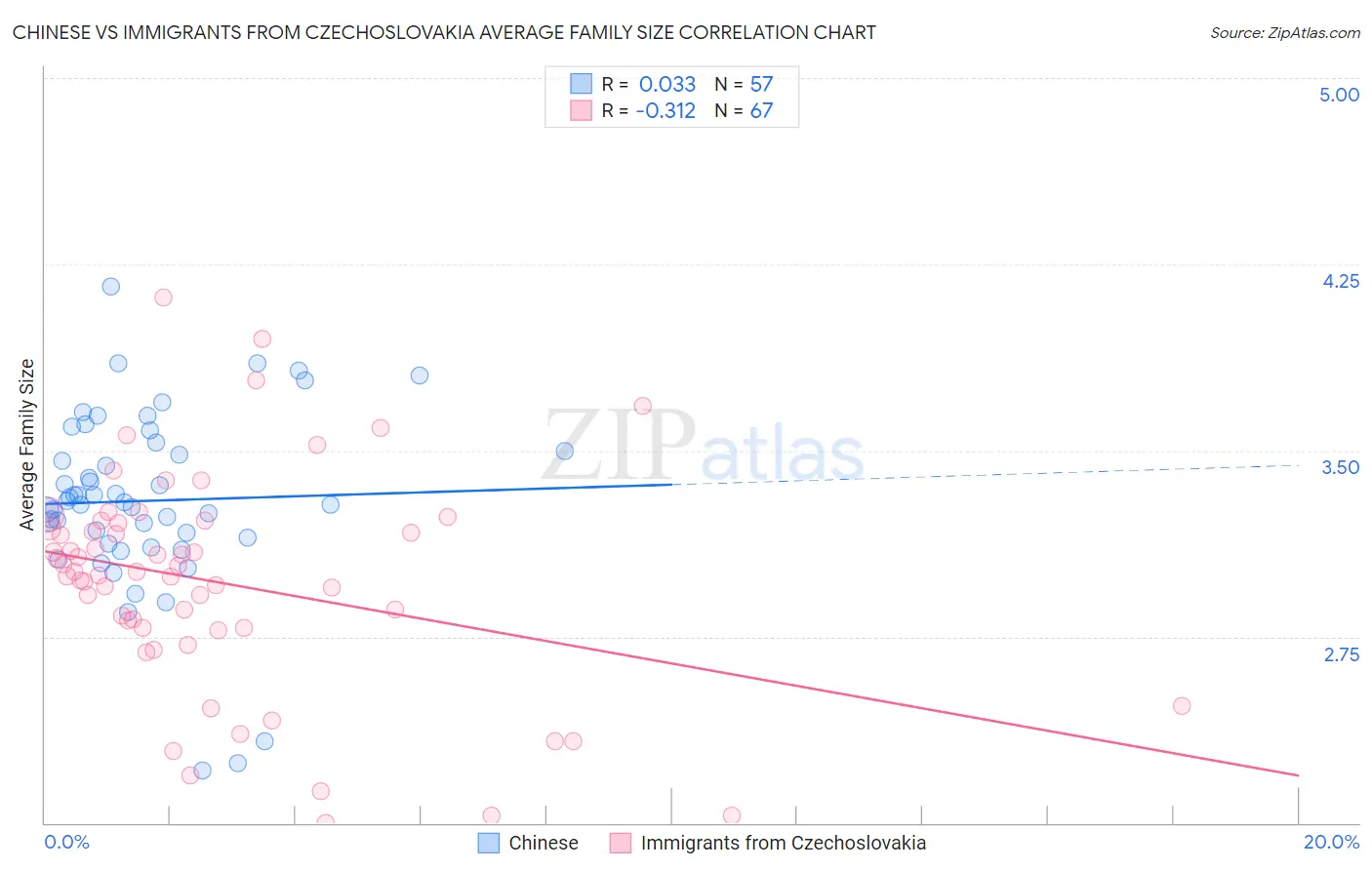 Chinese vs Immigrants from Czechoslovakia Average Family Size