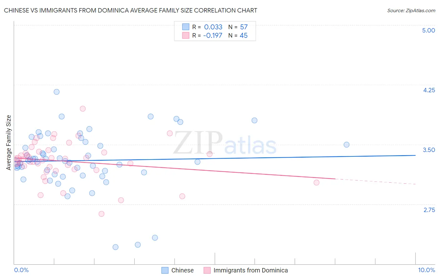 Chinese vs Immigrants from Dominica Average Family Size