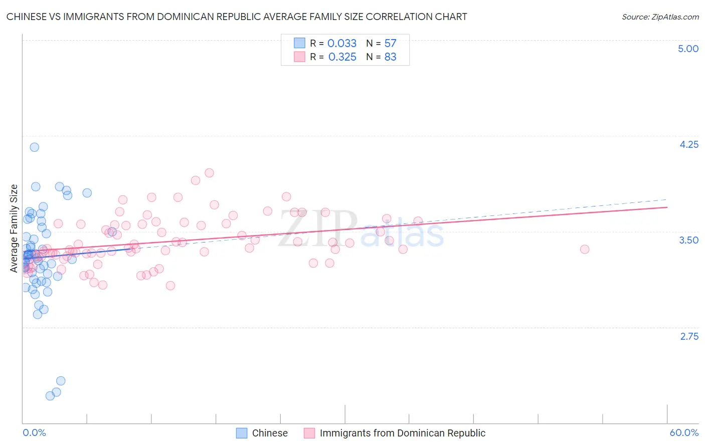 Chinese vs Immigrants from Dominican Republic Average Family Size
