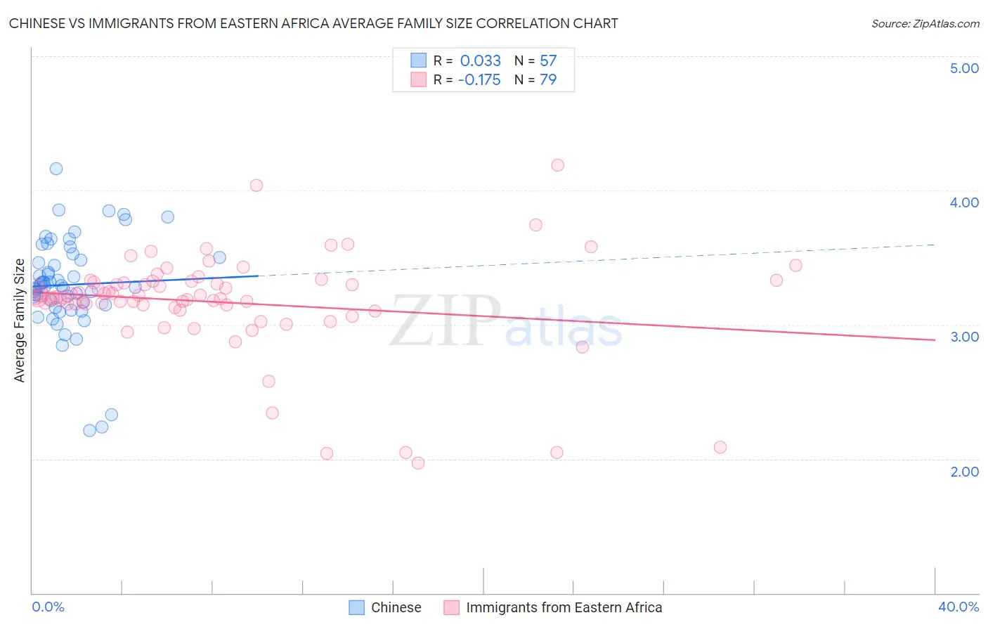 Chinese vs Immigrants from Eastern Africa Average Family Size